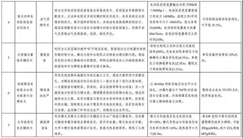 綠色技術推廣目錄名單公示 引領產業升級與可持續發展新浪潮